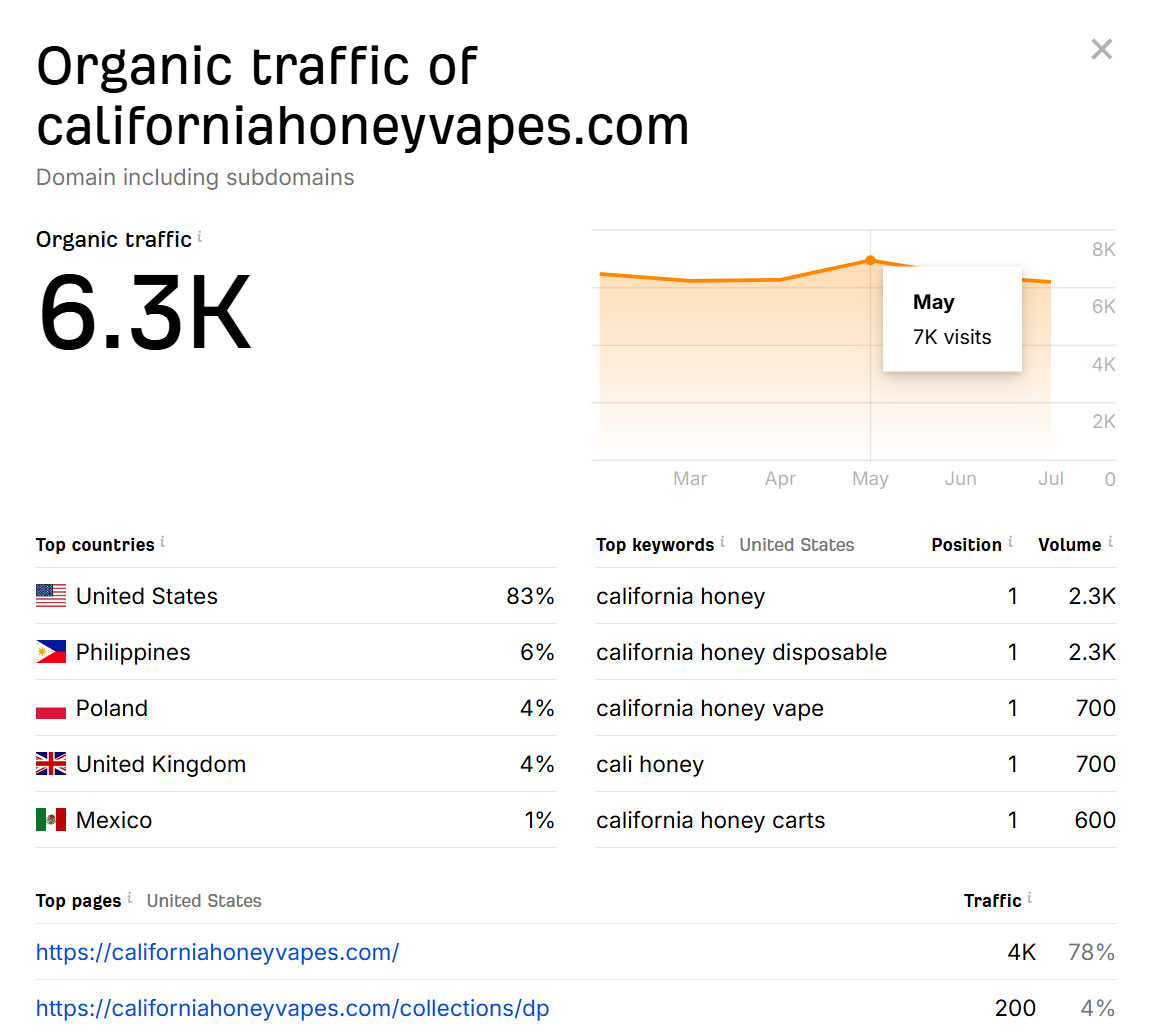 California Honey Vapes Hits 7K+ Monthly Visits with Web Rank Digital