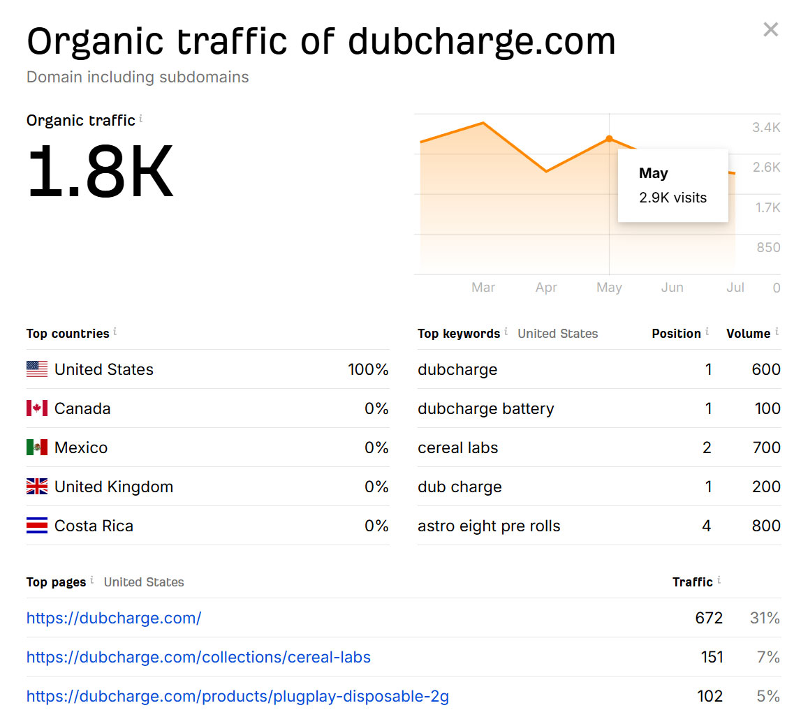 DubCharge’s Explosive National Growth with Web Rank Digital